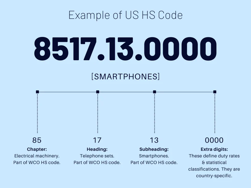 Le code HS pour le commerce international expliqués